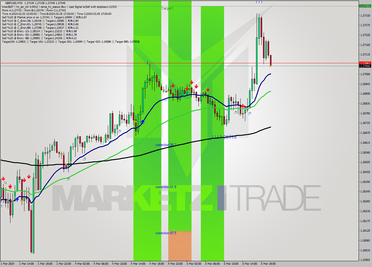 GBPUSD M30 Analysis GBPUSD M30 Signal