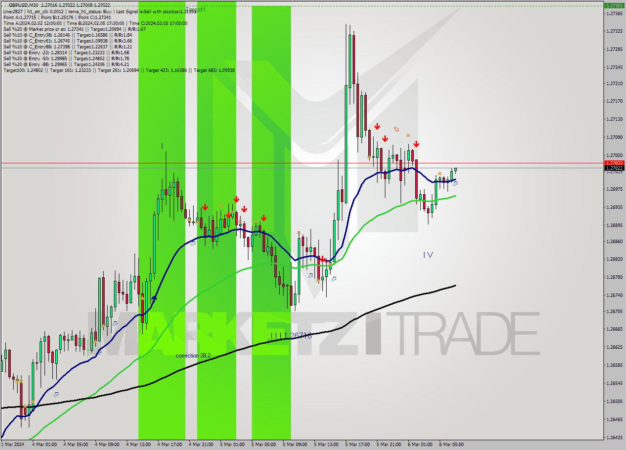GBPUSD M30 Analysis GBPUSD M30 Signal