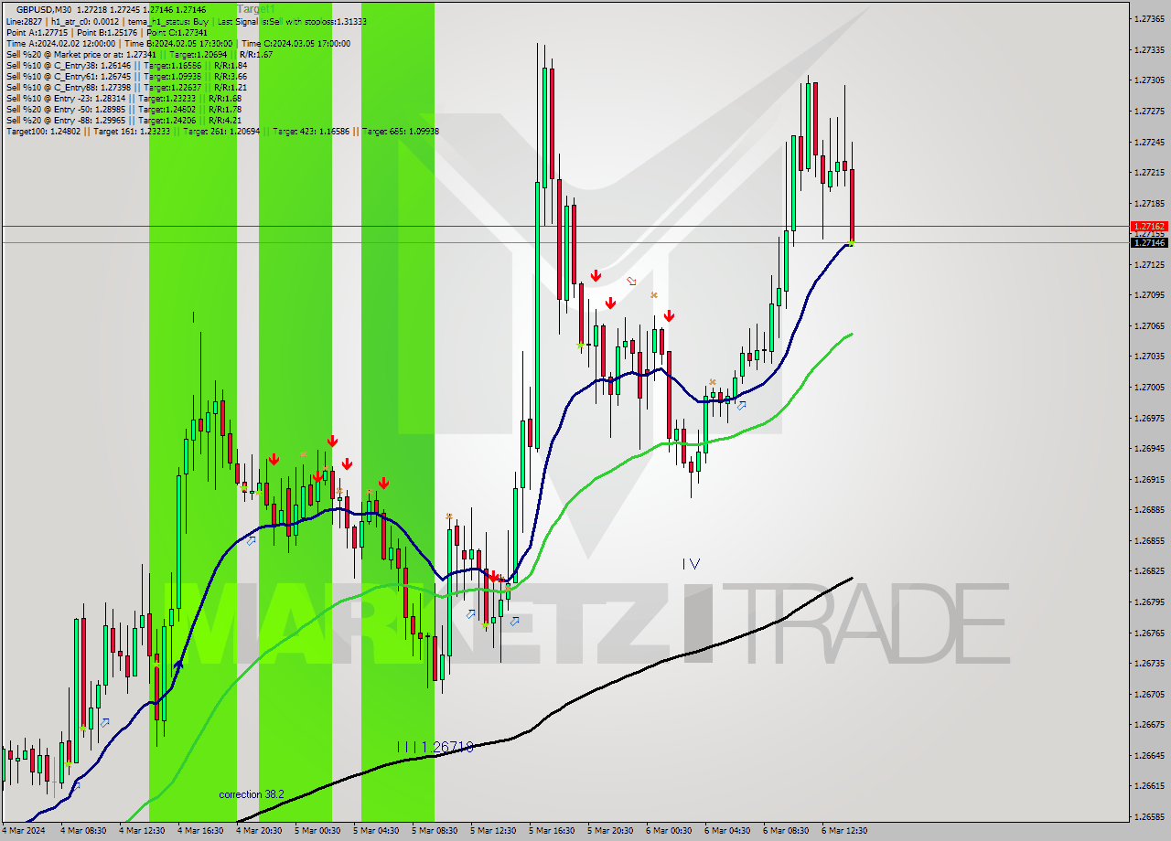 GBPUSD M30 Analysis GBPUSD M30 Signal