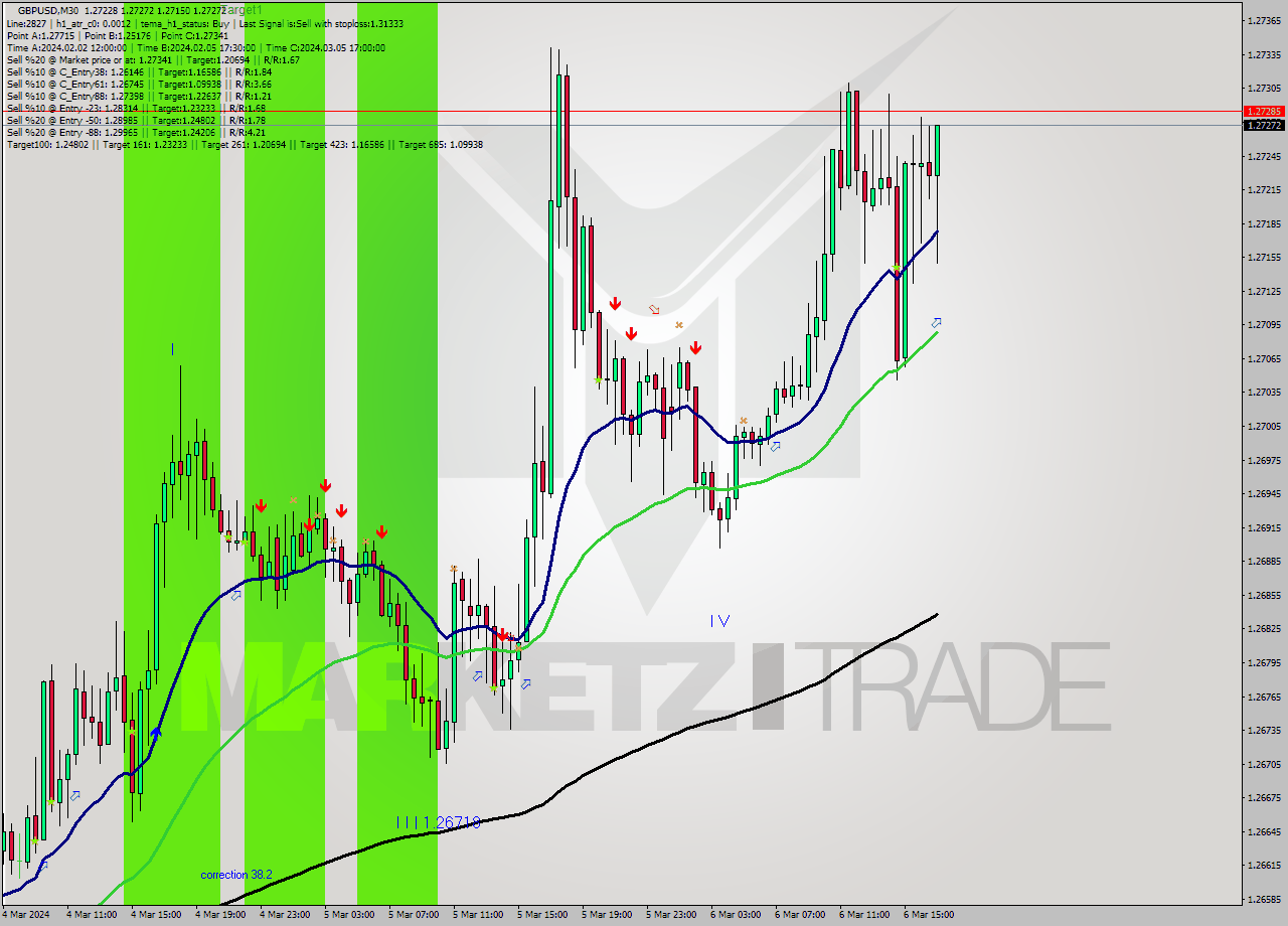GBPUSD M30 Signal