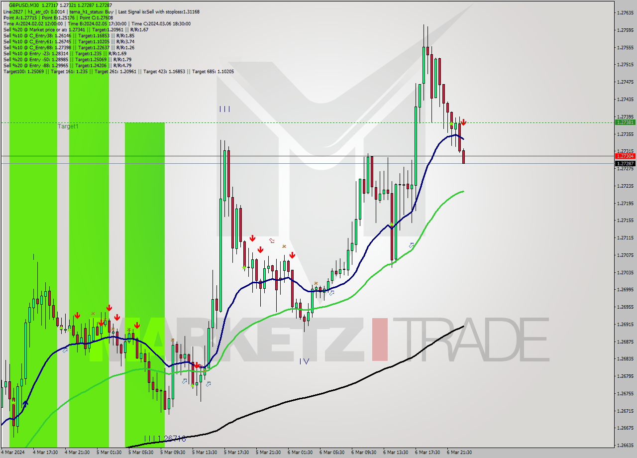 GBPUSD M30 Signal