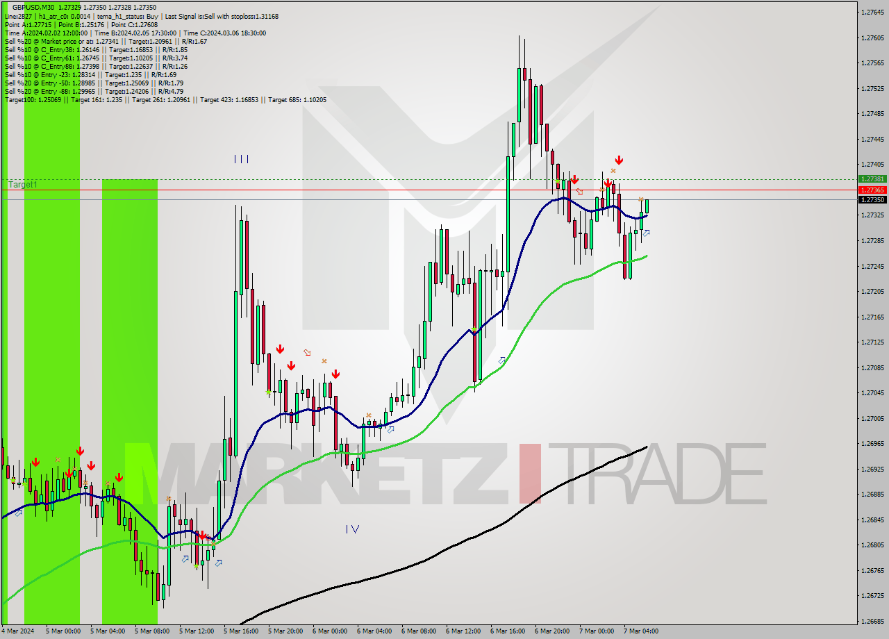 GBPUSD M30 Signal