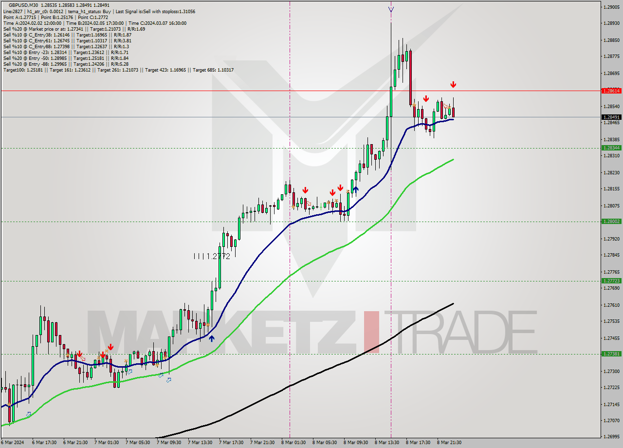 GBPUSD M30 Analysis GBPUSD M30 Signal