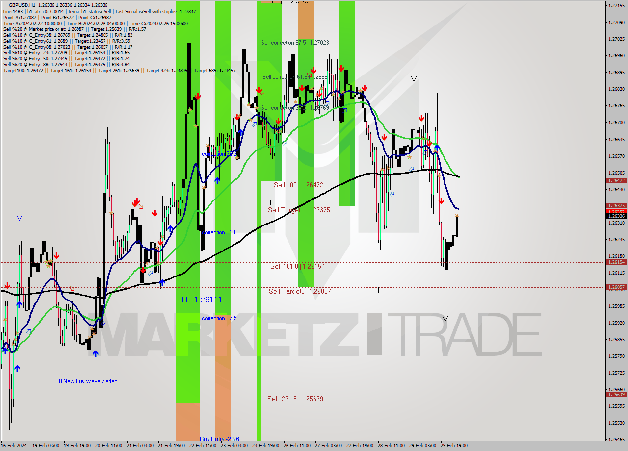 GBPUSD MultiTimeframe analysis at date 2024.03.01 04:00
