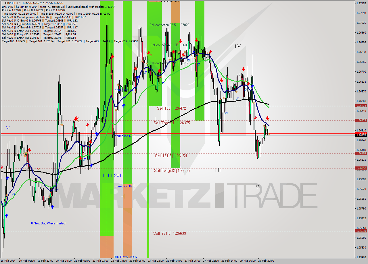 GBPUSD MultiTimeframe analysis at date 2024.03.01 07:00