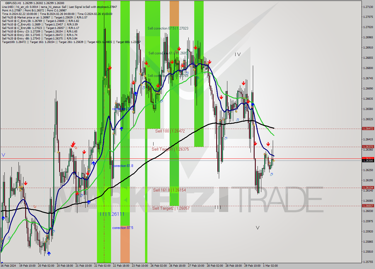 GBPUSD MultiTimeframe analysis at date 2024.03.01 11:00