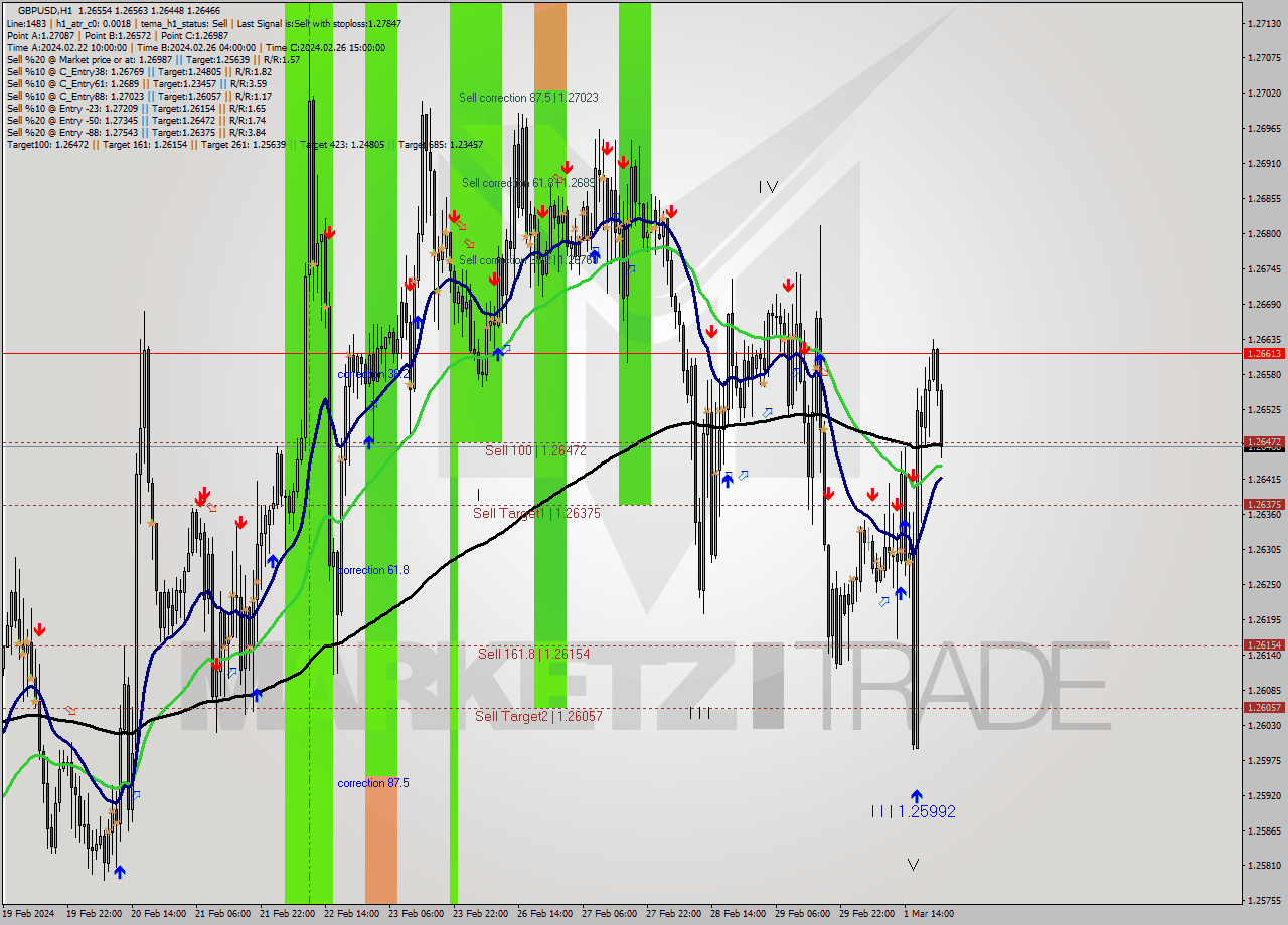 GBPUSD MultiTimeframe analysis at date 2024.03.01 13:00