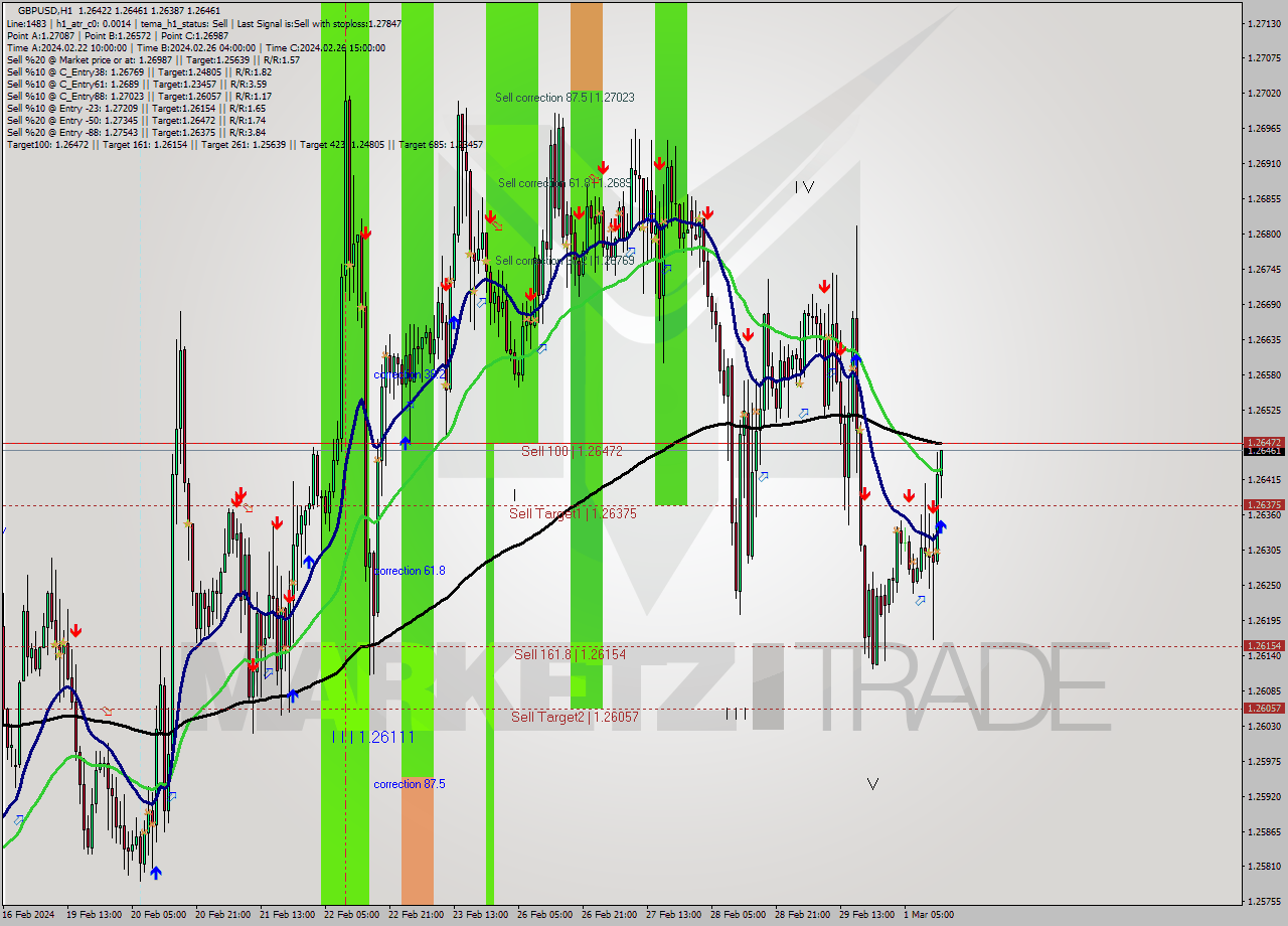 GBPUSD MultiTimeframe analysis at date 2024.03.01 14:14
