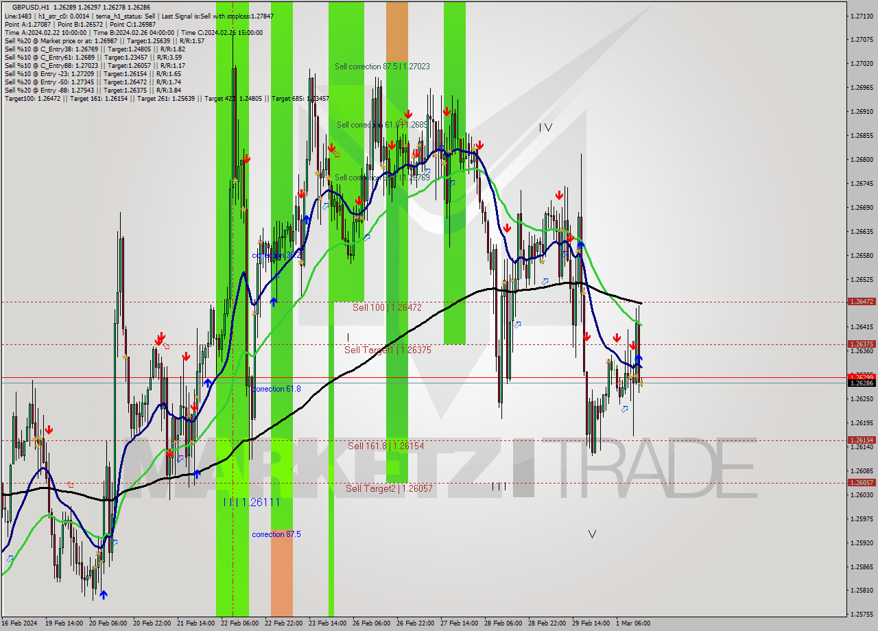 GBPUSD MultiTimeframe analysis at date 2024.03.01 15:00