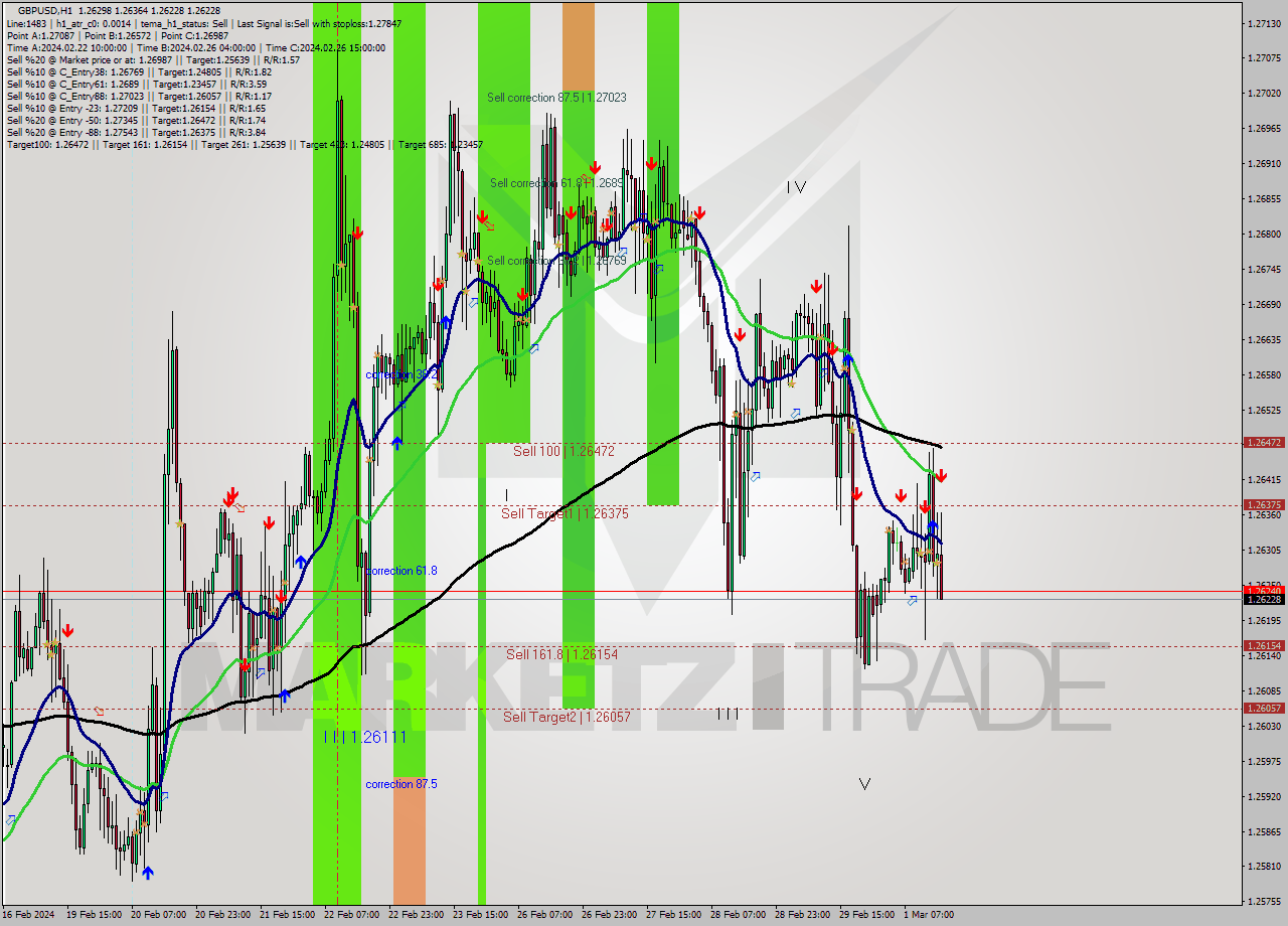 GBPUSD MultiTimeframe analysis at date 2024.03.01 16:29