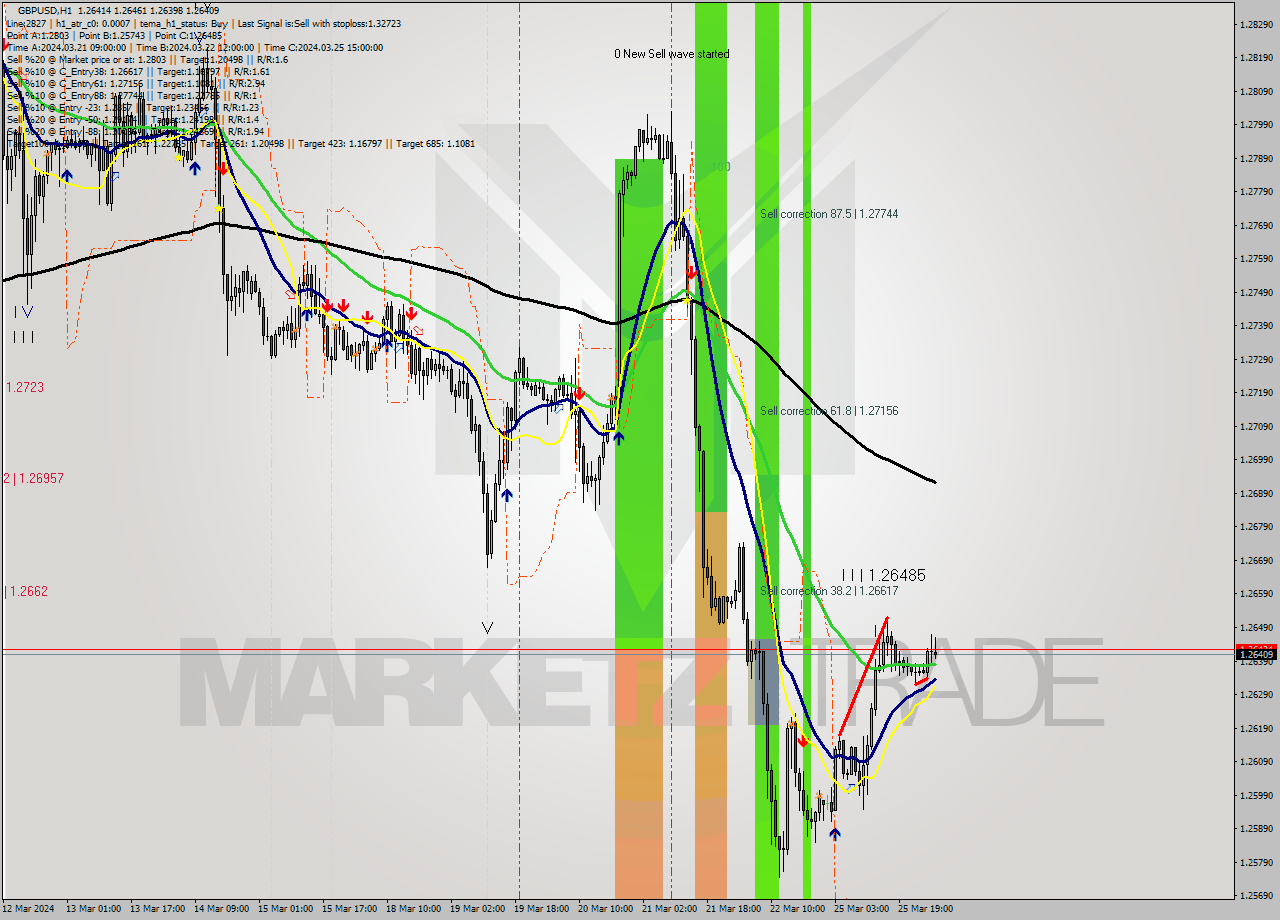 GBPUSD MultiTimeframe analysis at date 2024.03.26 04:59