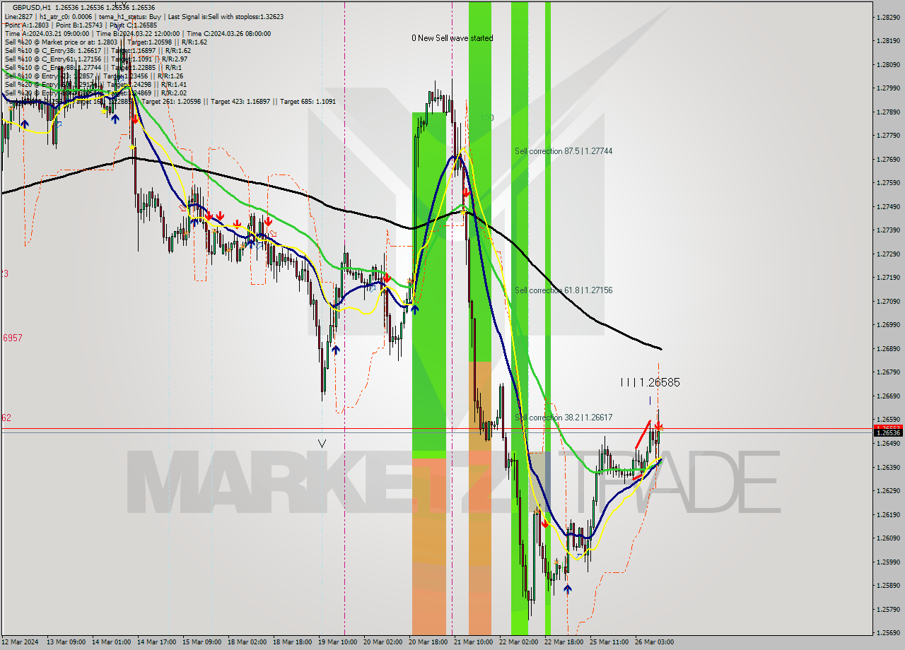 GBPUSD MultiTimeframe analysis at date 2024.03.26 12:00