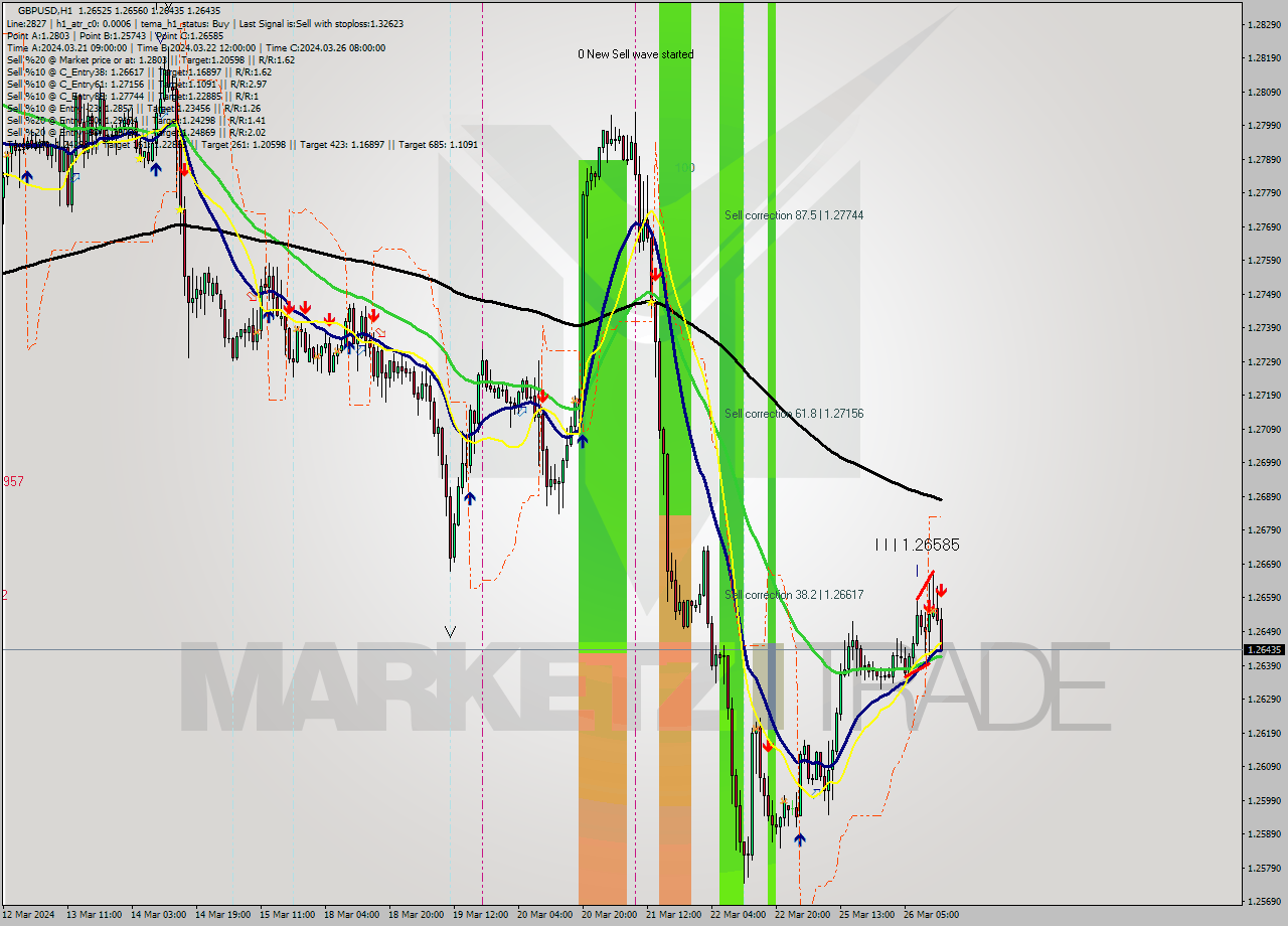GBPUSD MultiTimeframe analysis at date 2024.03.26 14:23