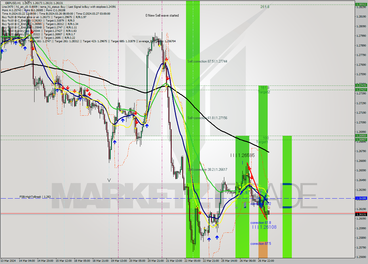 GBPUSD MultiTimeframe analysis at date 2024.03.27 07:17