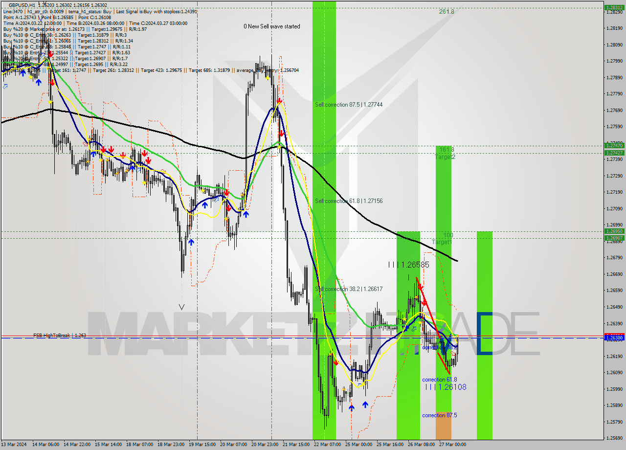 GBPUSD MultiTimeframe analysis at date 2024.03.27 09:22