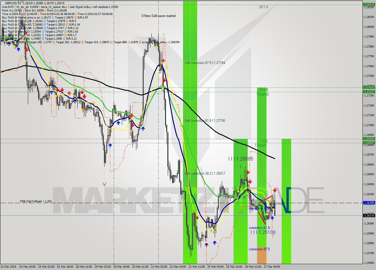 GBPUSD MultiTimeframe analysis at date 2024.03.27 13:52