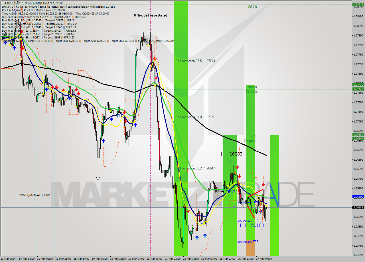 GBPUSD MultiTimeframe analysis at date 2024.03.27 16:00