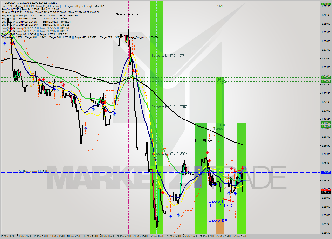 GBPUSD MultiTimeframe analysis at date 2024.03.28 00:13