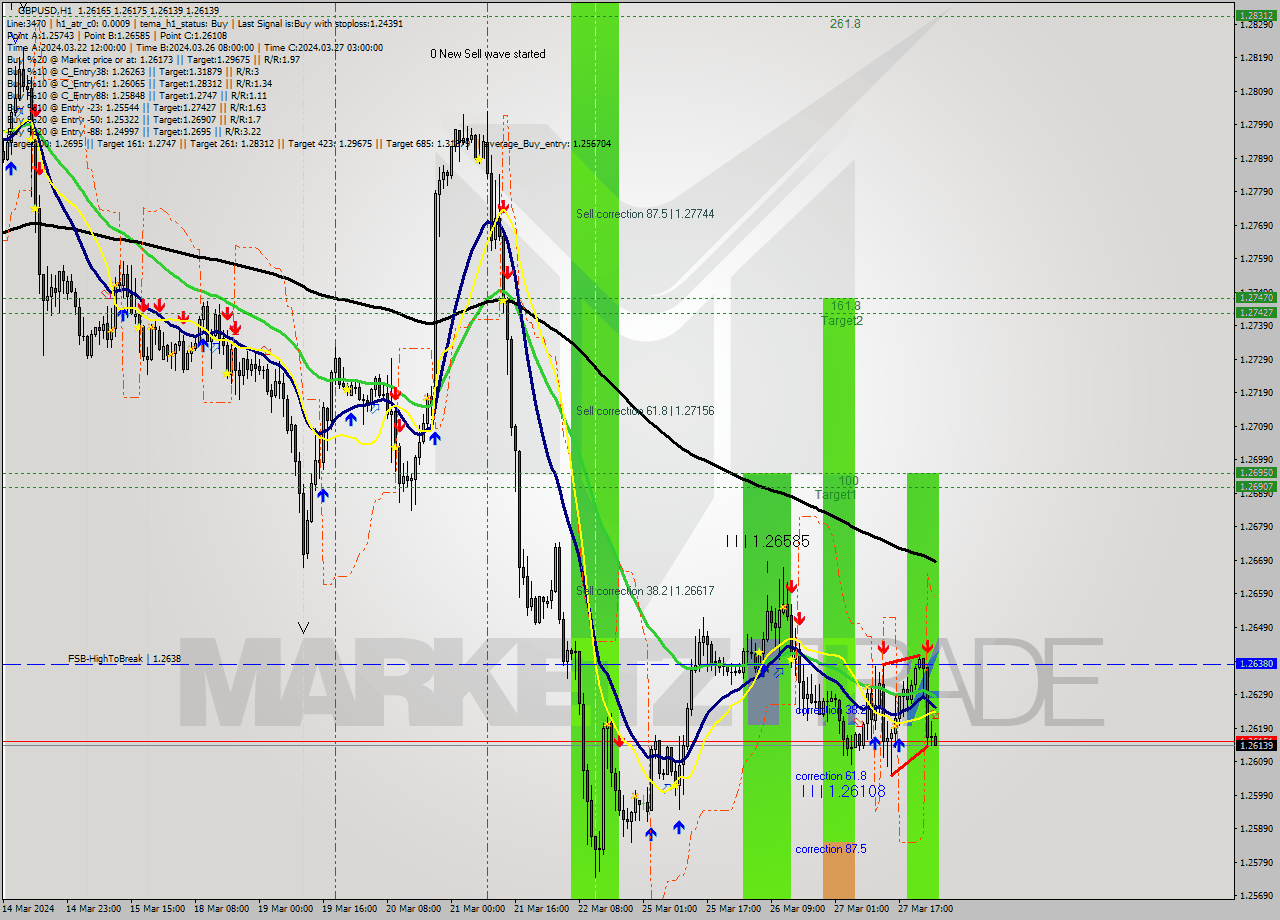 GBPUSD MultiTimeframe analysis at date 2024.03.28 02:01