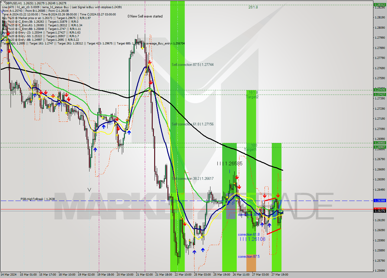 GBPUSD MultiTimeframe analysis at date 2024.03.28 04:13