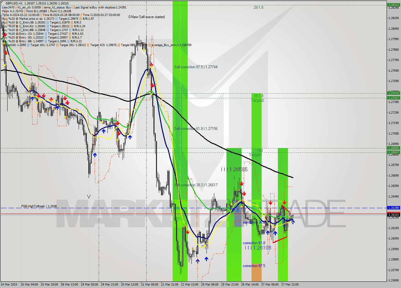 GBPUSD MultiTimeframe analysis at date 2024.03.28 07:04
