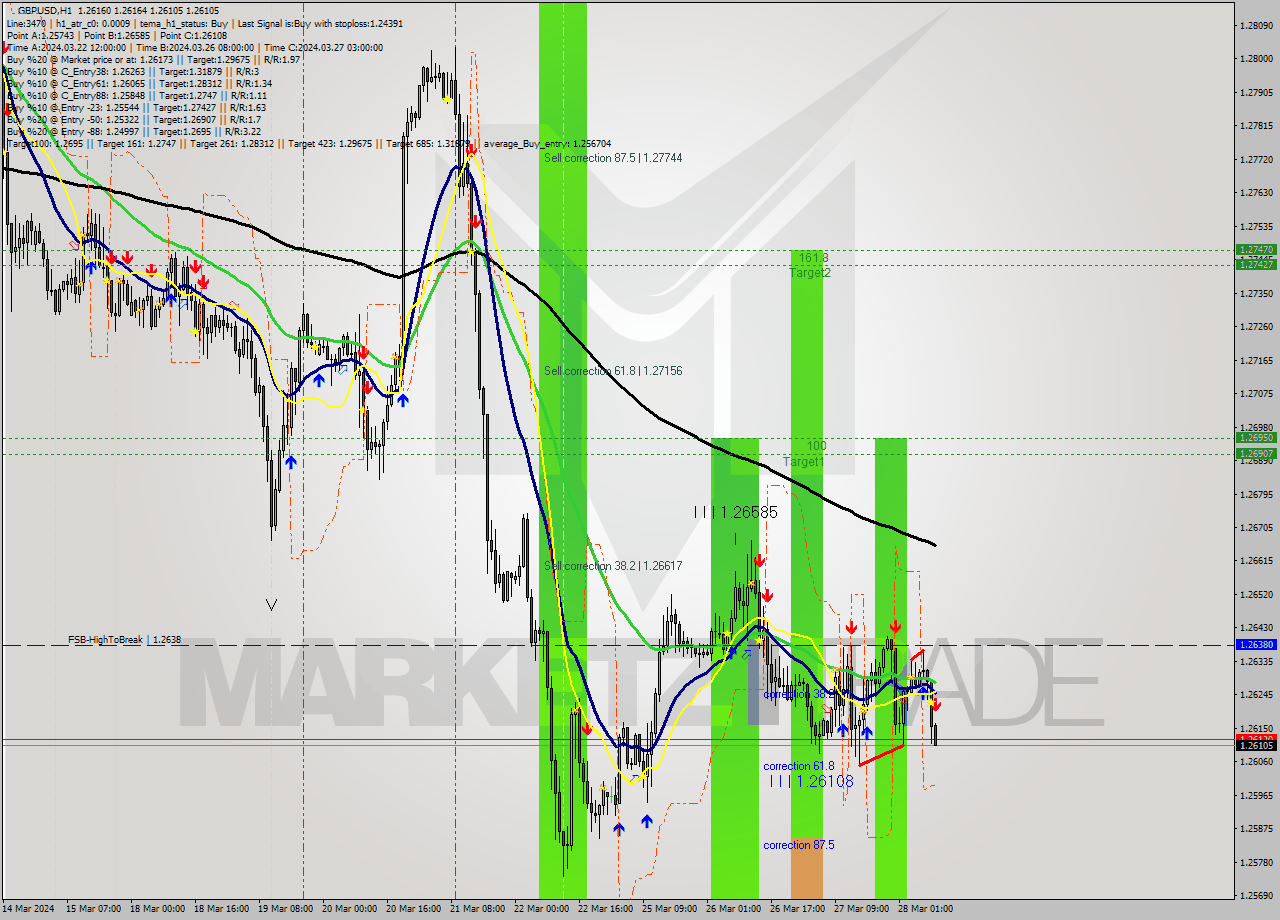 GBPUSD MultiTimeframe analysis at date 2024.03.28 10:01
