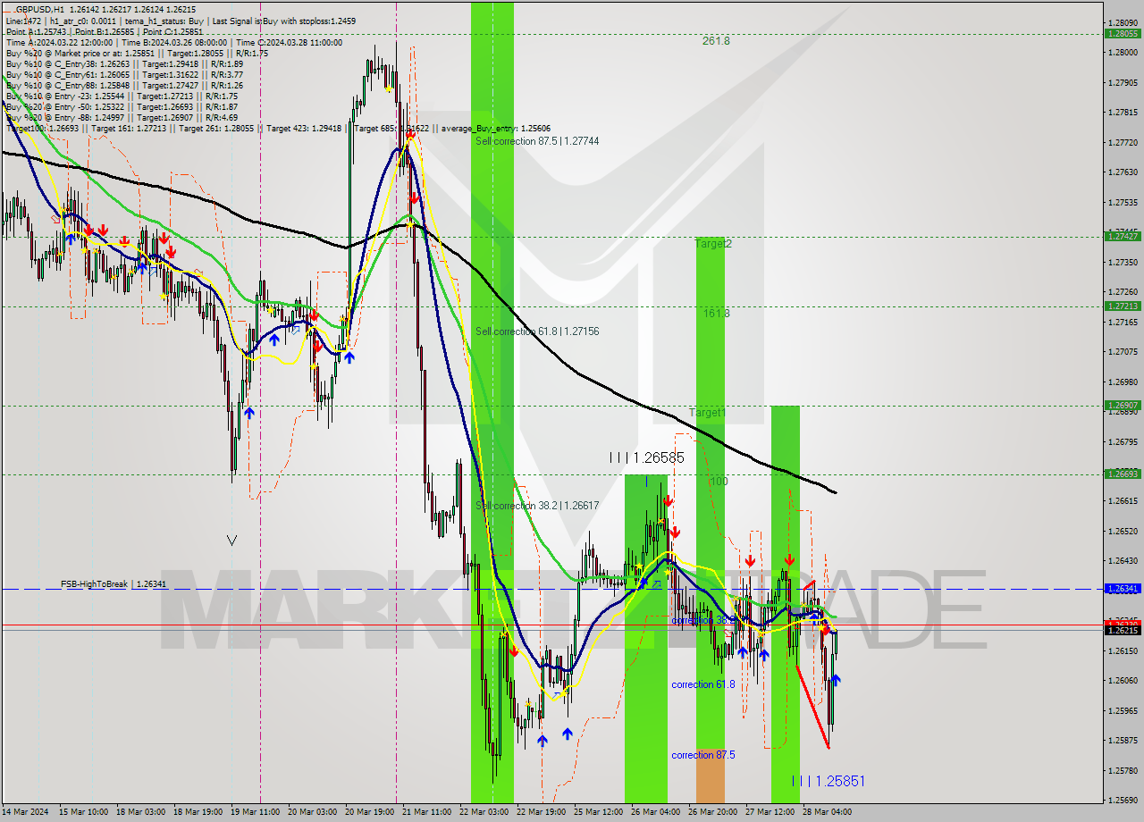GBPUSD MultiTimeframe analysis at date 2024.03.28 13:15