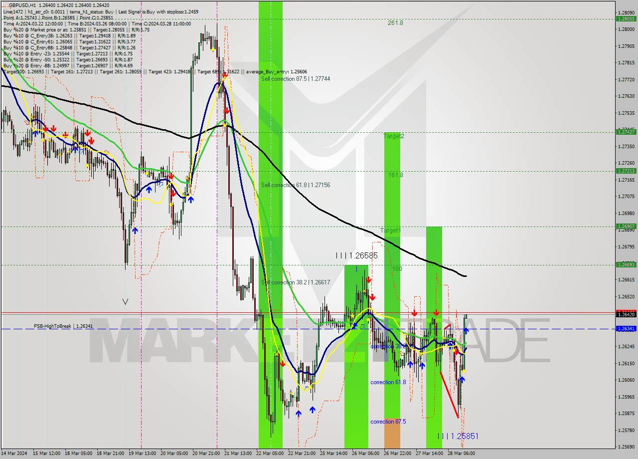 GBPUSD MultiTimeframe analysis at date 2024.03.28 15:00