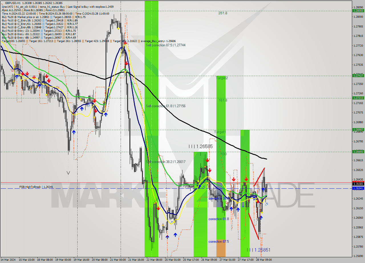 GBPUSD MultiTimeframe analysis at date 2024.03.28 18:24
