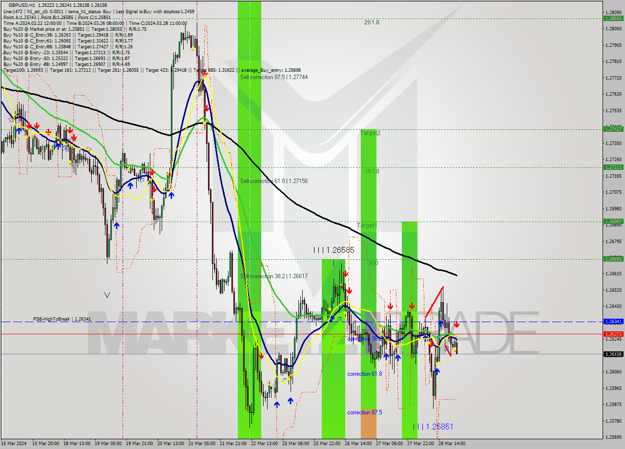 GBPUSD MultiTimeframe analysis at date 2024.03.28 23:25