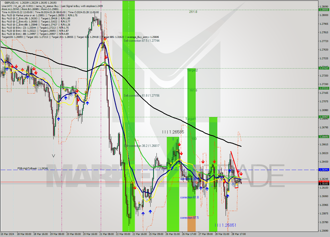 GBPUSD MultiTimeframe analysis at date 2024.03.29 02:38