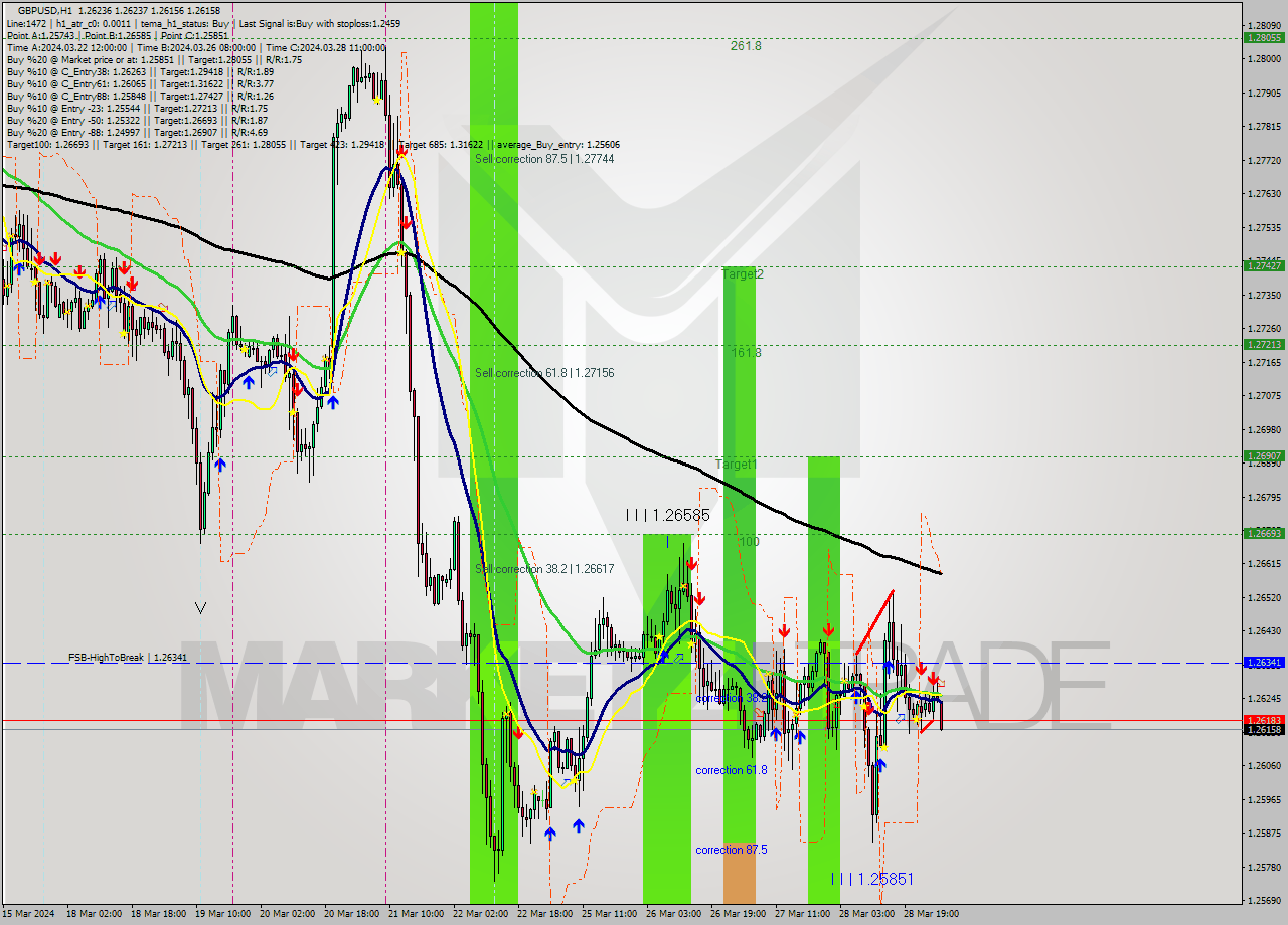 GBPUSD MultiTimeframe analysis at date 2024.03.29 04:08