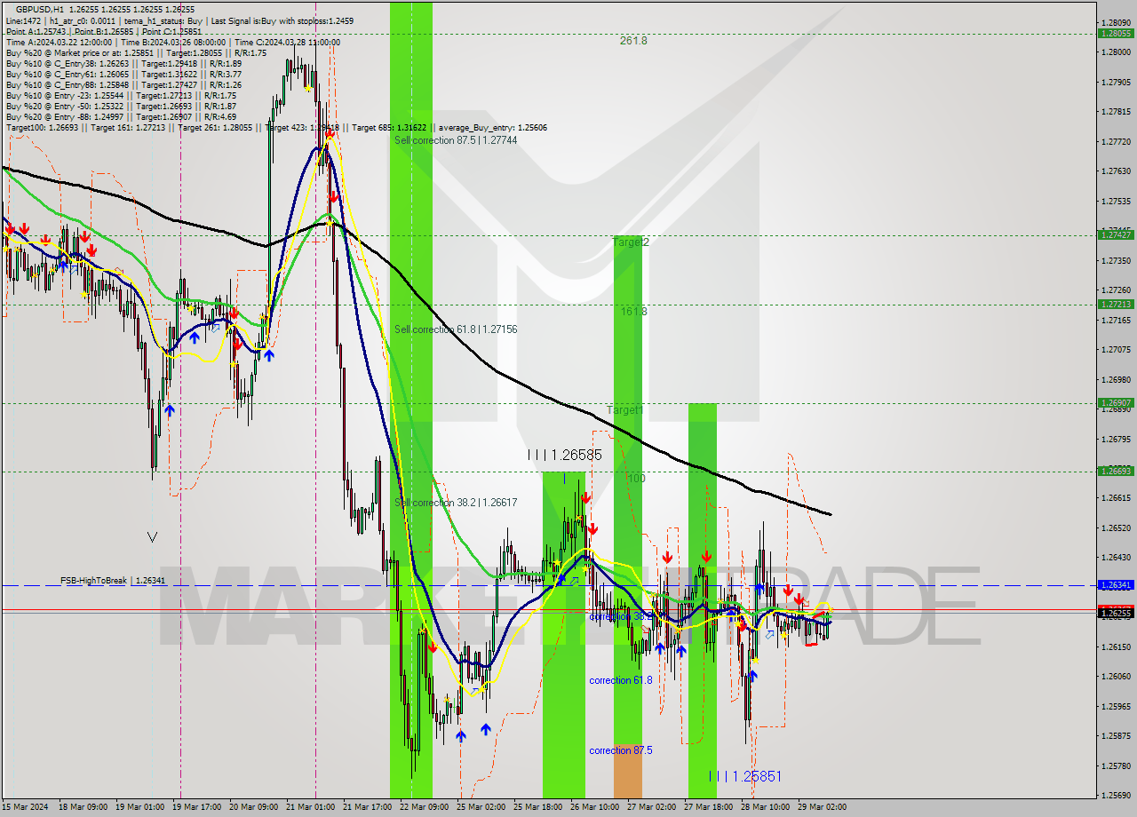 GBPUSD MultiTimeframe analysis at date 2024.03.29 11:00