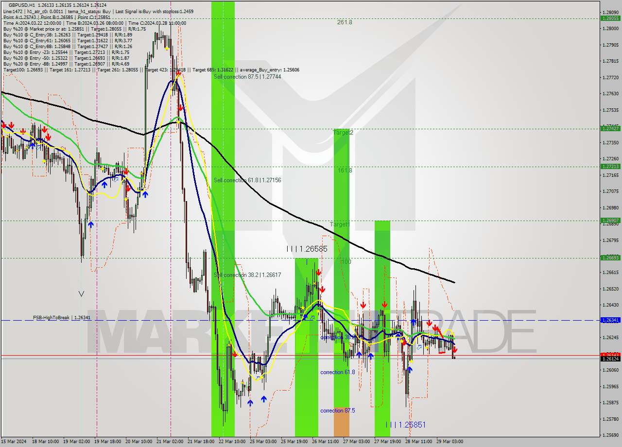 GBPUSD MultiTimeframe analysis at date 2024.03.29 12:02