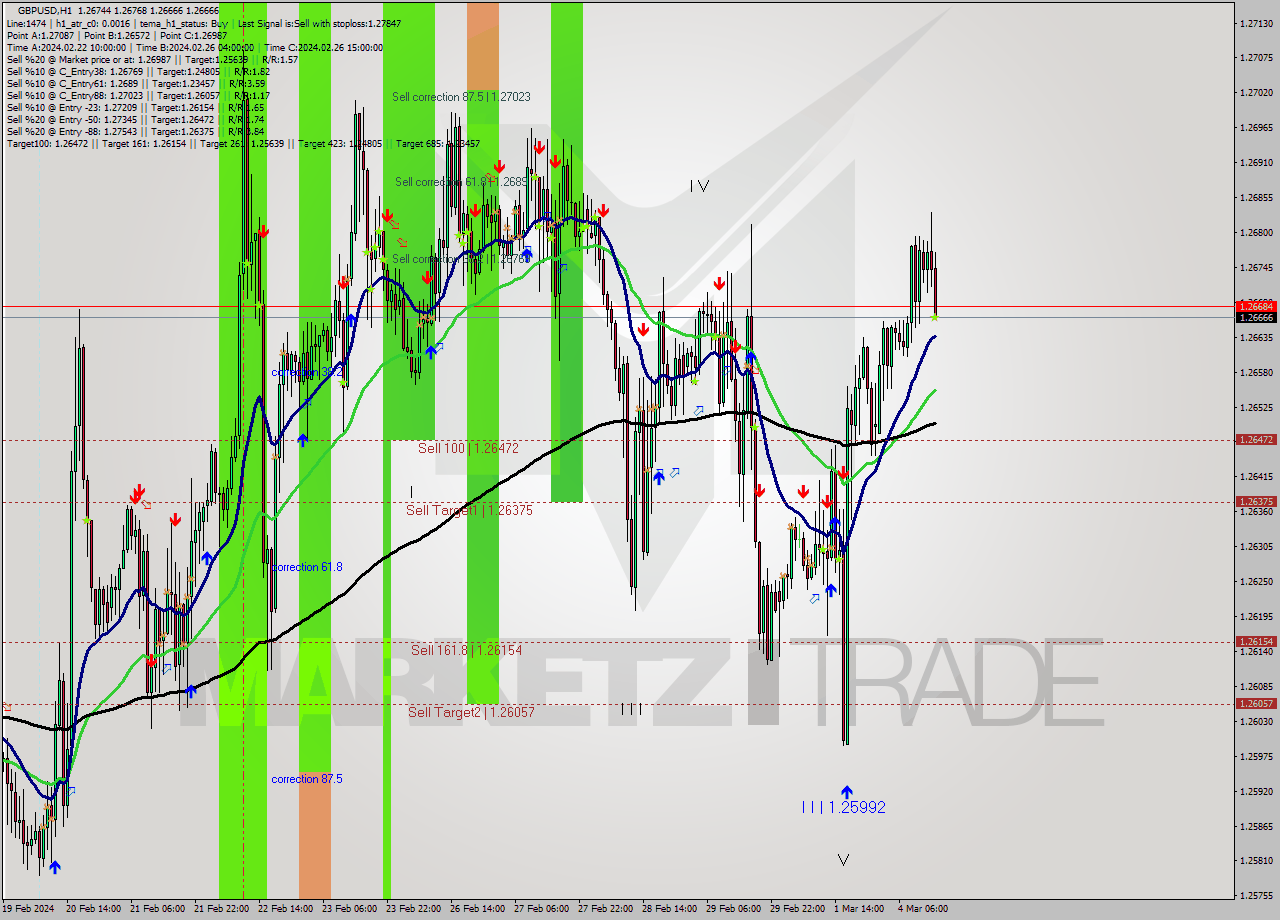 GBPUSD MultiTimeframe analysis at date 2024.03.04 15:25