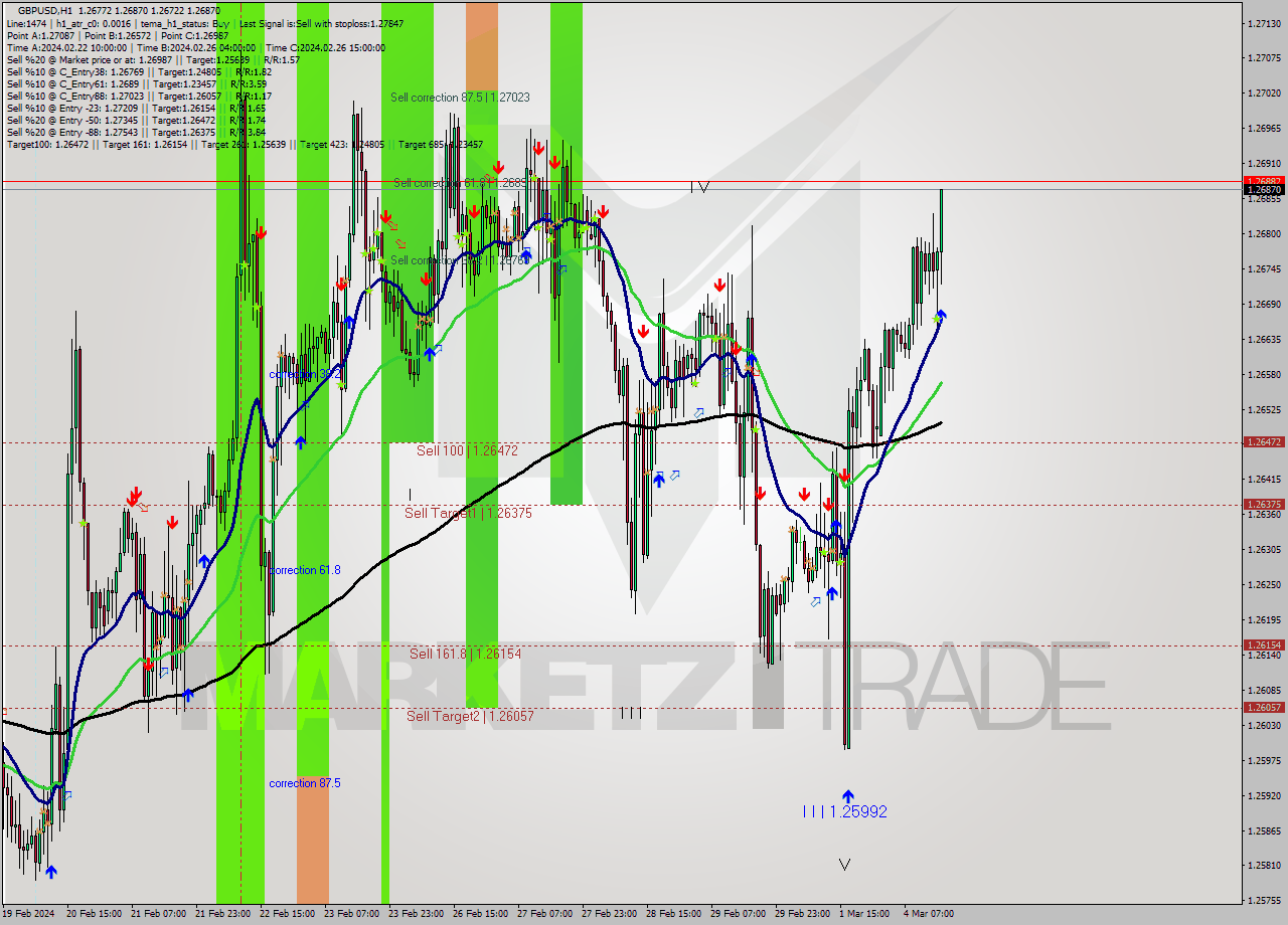 GBPUSD MultiTimeframe analysis at date 2024.03.04 16:51