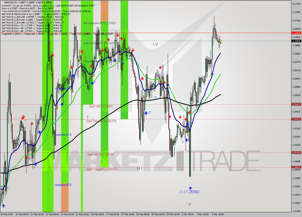 GBPUSD MultiTimeframe analysis at date 2024.03.05 01:00