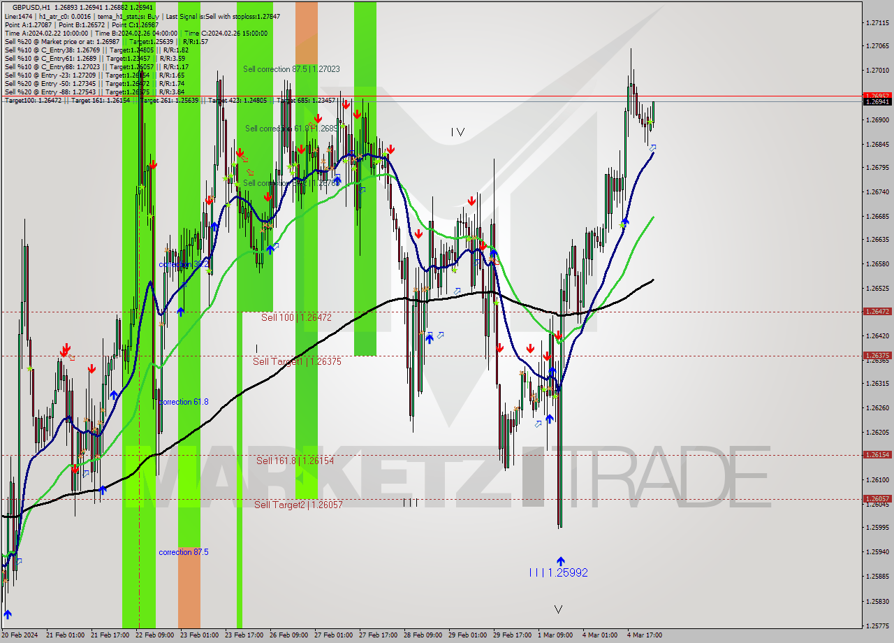 GBPUSD MultiTimeframe analysis at date 2024.03.05 02:15