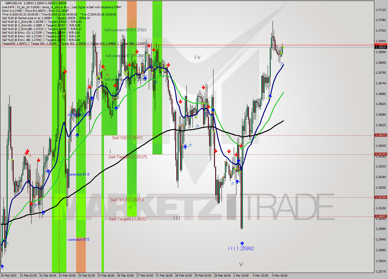 GBPUSD MultiTimeframe analysis at date 2024.03.05 03:00