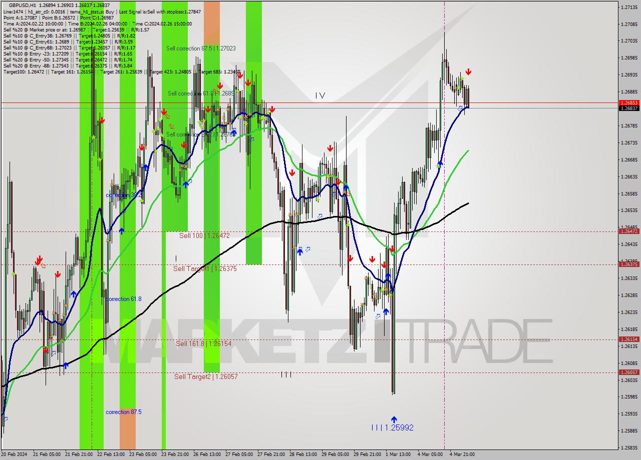 GBPUSD MultiTimeframe analysis at date 2024.03.05 06:56