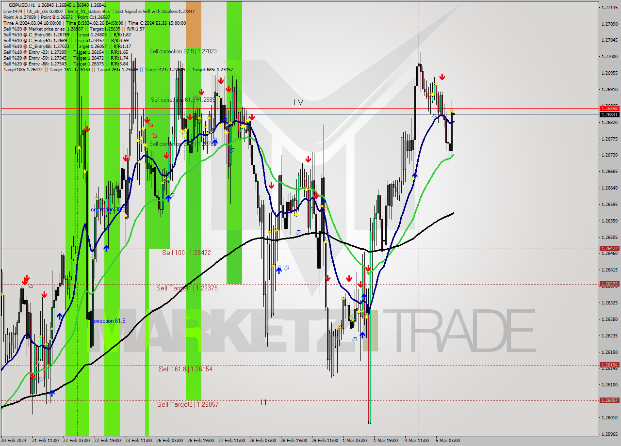 GBPUSD MultiTimeframe analysis at date 2024.03.05 12:00