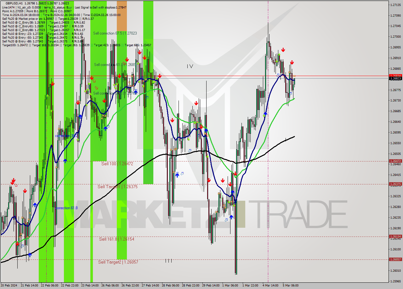GBPUSD MultiTimeframe analysis at date 2024.03.05 15:02
