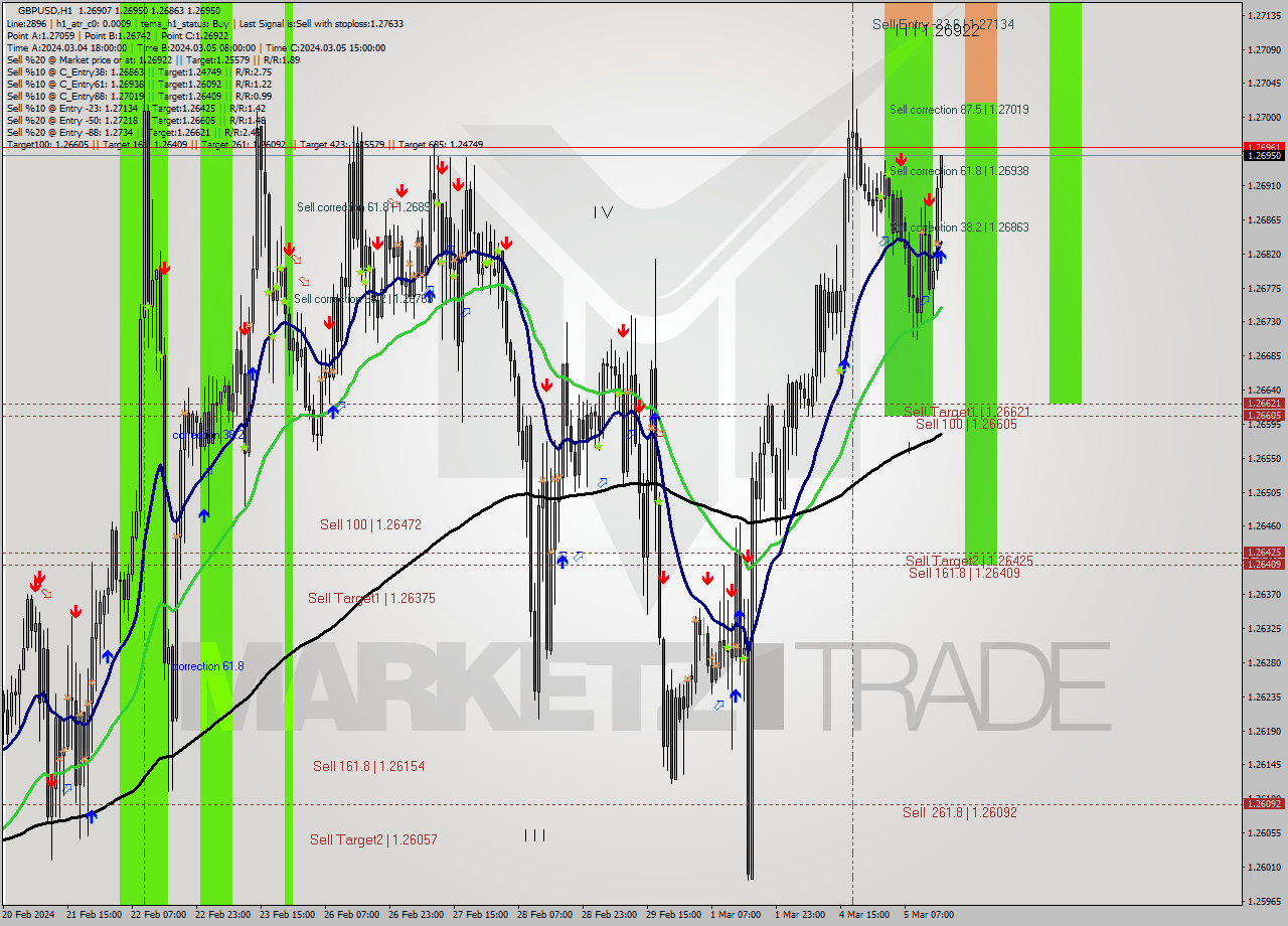 GBPUSD MultiTimeframe analysis at date 2024.03.05 16:14
