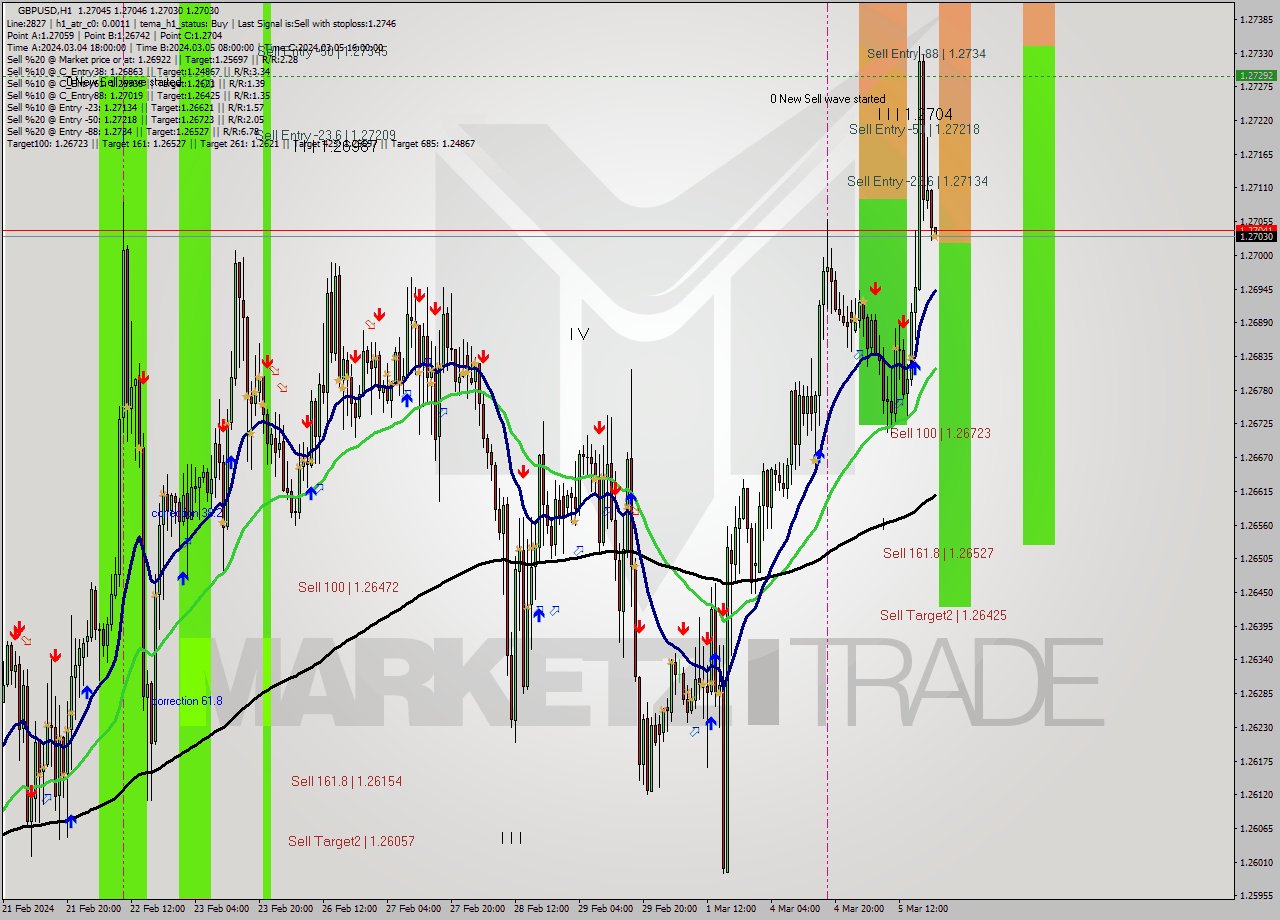 GBPUSD MultiTimeframe analysis at date 2024.03.05 21:00