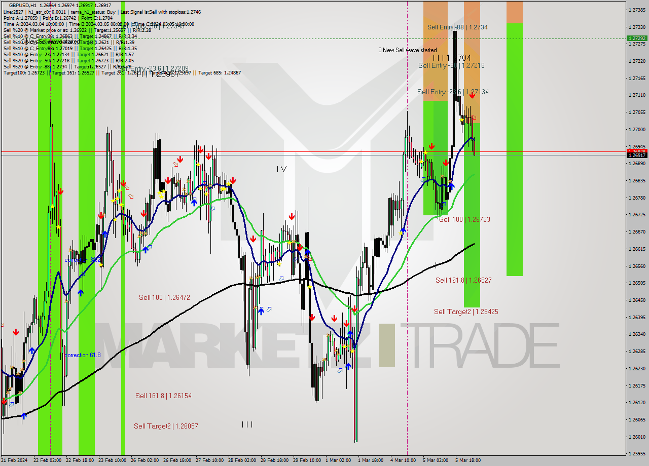 GBPUSD MultiTimeframe analysis at date 2024.03.06 03:33