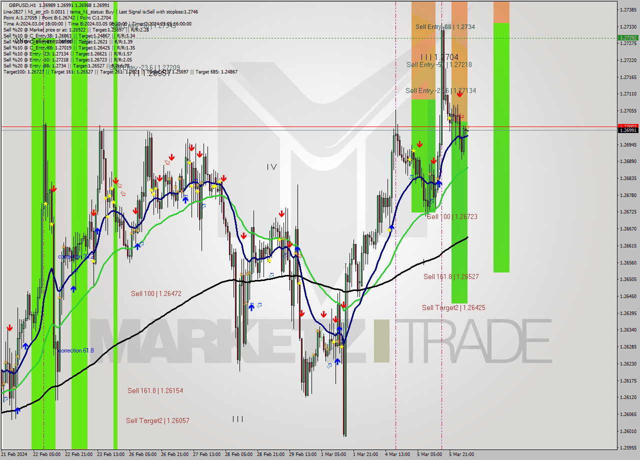 GBPUSD MultiTimeframe analysis at date 2024.03.06 06:00