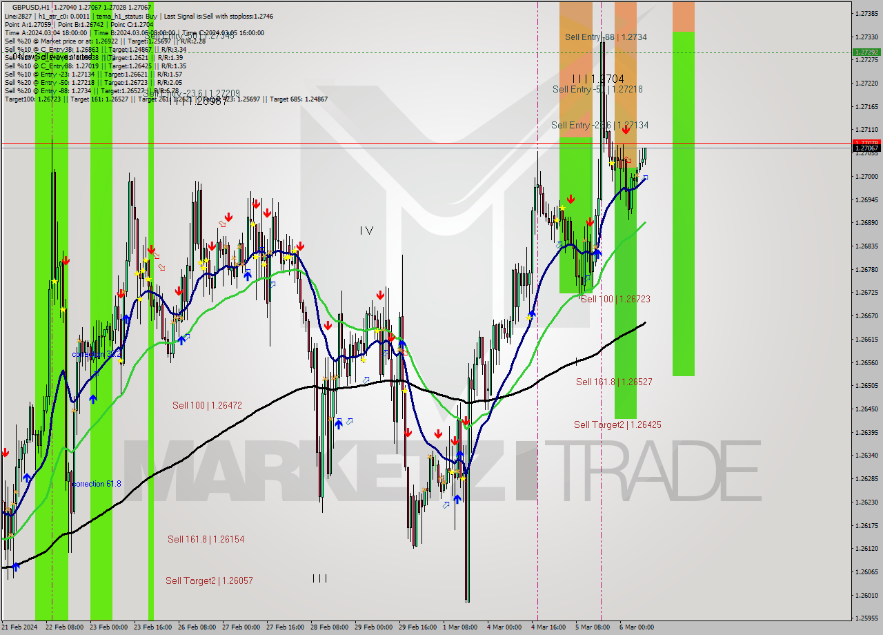 GBPUSD MultiTimeframe analysis at date 2024.03.06 09:06
