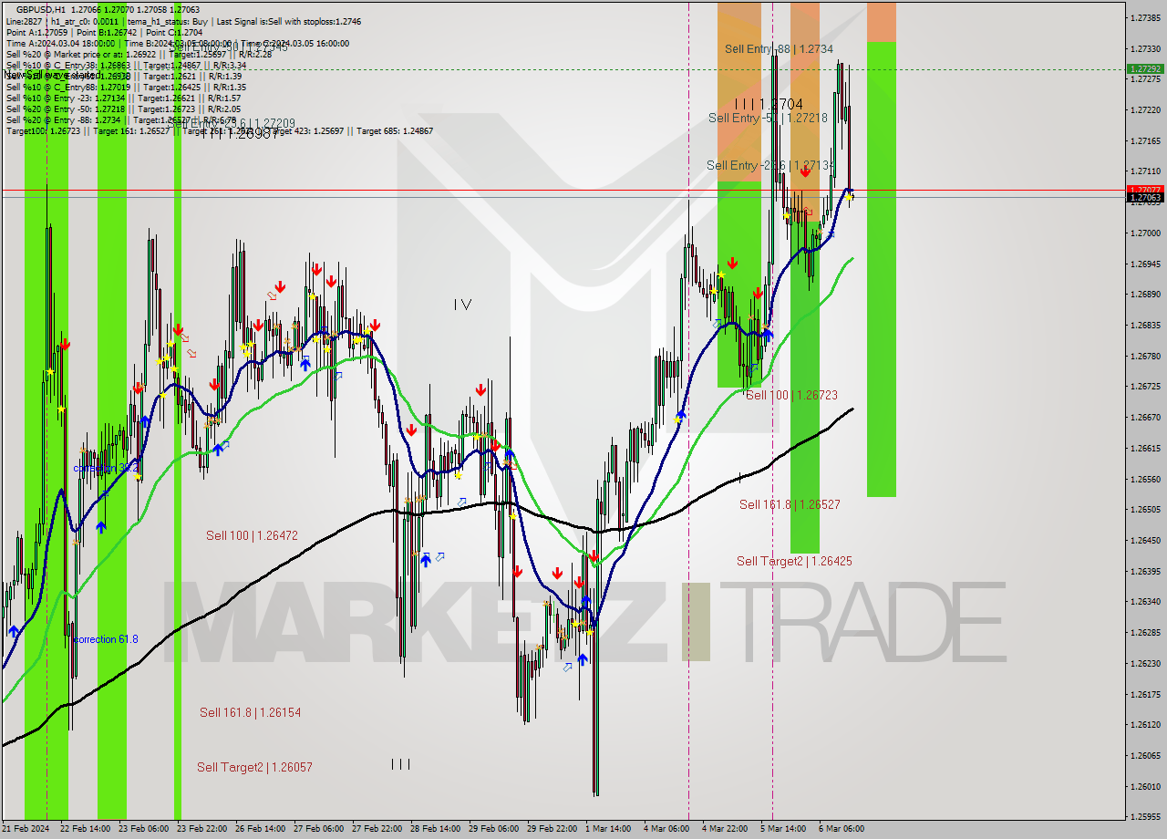 GBPUSD MultiTimeframe analysis at date 2024.03.06 15:00
