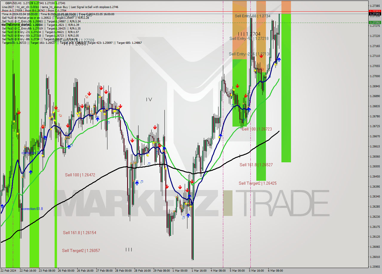 GBPUSD MultiTimeframe analysis at date 2024.03.06 17:51