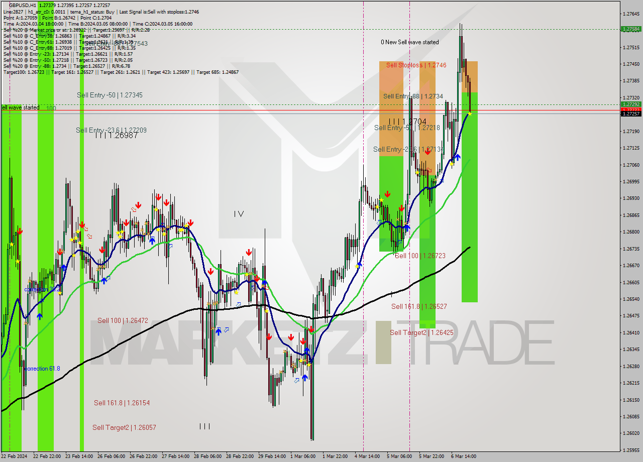 GBPUSD MultiTimeframe analysis at date 2024.03.06 23:43